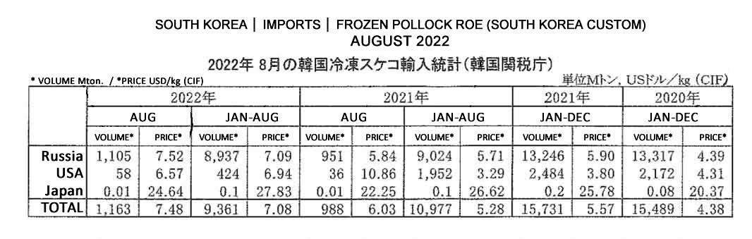 2022092805ing-Corea del Sur-Importacion de huevas de abadejo congeladas FIS seafood_media.jpg